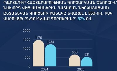 Պարտադիր հաշտարարության շնորհիվ դատարան ներկայացված ընտանեկան գործերի քանակը նվազել է