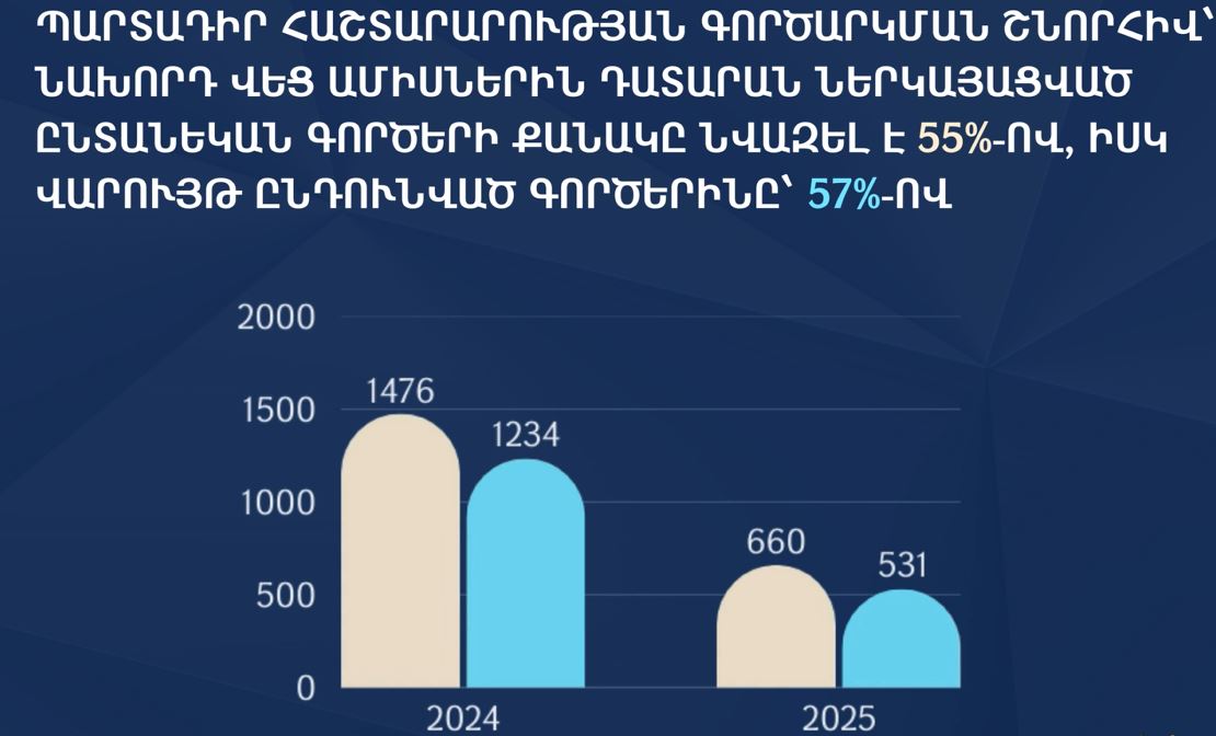 Պարտադիր հաշտարարության շնորհիվ դատարան ներկայացված ընտանեկան գործերի քանակը նվազել է